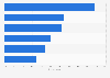 Mobile popular mobile purchase channels worldwide 2016