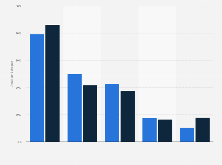 Statistik: Wie häufig konsumieren Sie Alkohol während Sie spielen oder wetten?