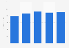 NACCO's worldwide revenue 2011-2015