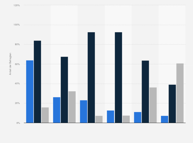 Statistik: Welche der folgenden Formen des Online-Glücksspiels nutzen Sie?