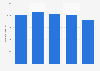 NACCO Industries - employees 2011-2015