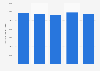 Total worldwide forest area designated for production 1990-2015