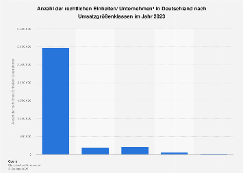 Unternehmen in Deutschland nach Umsatzgrößenklassen 2016 (Stand September 2017)
