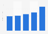 Market value of chewing gum based on sales price 2010 with a forecast for 2015