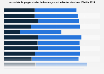 Anzahl der durchgeführten Dopingkontrollen in Deutschland bis 2017