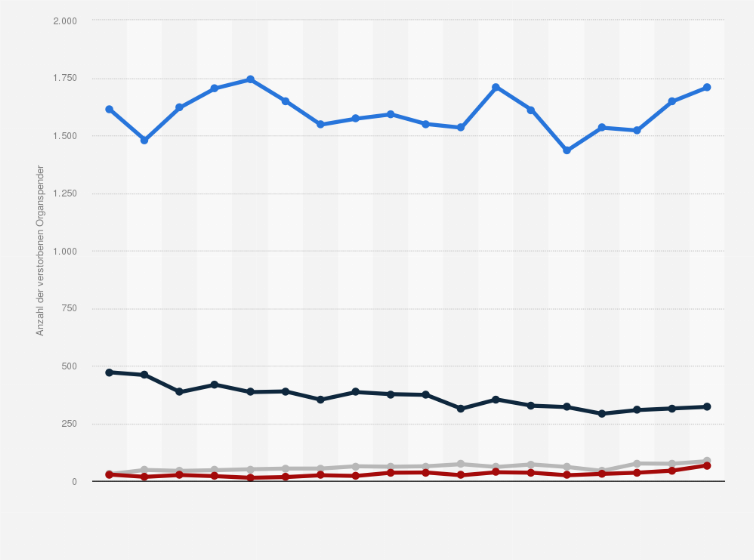Statistik: Anzahl der im Rahmen von Eurotransplant verwendeten postmortalen Organspender nach Todesursache in den Jahren 2007 bis 2024