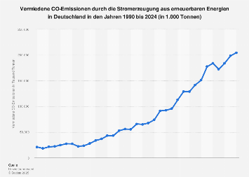 Erneuerbare Energien - Vermiedene CO2-Emissionen bei der Stromerzeugung bis 2017