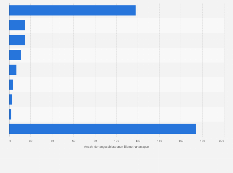 Statistik: Anzahl der ans Netz angeschlossenen Biogasanlagen zur Produktion von Biomethan in ausgewählten europäischen Ländern im Jahr 2013