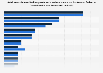 Anteil der Marktsegmente am Verbrauch von Lacken und Farben in Deutschland 2016