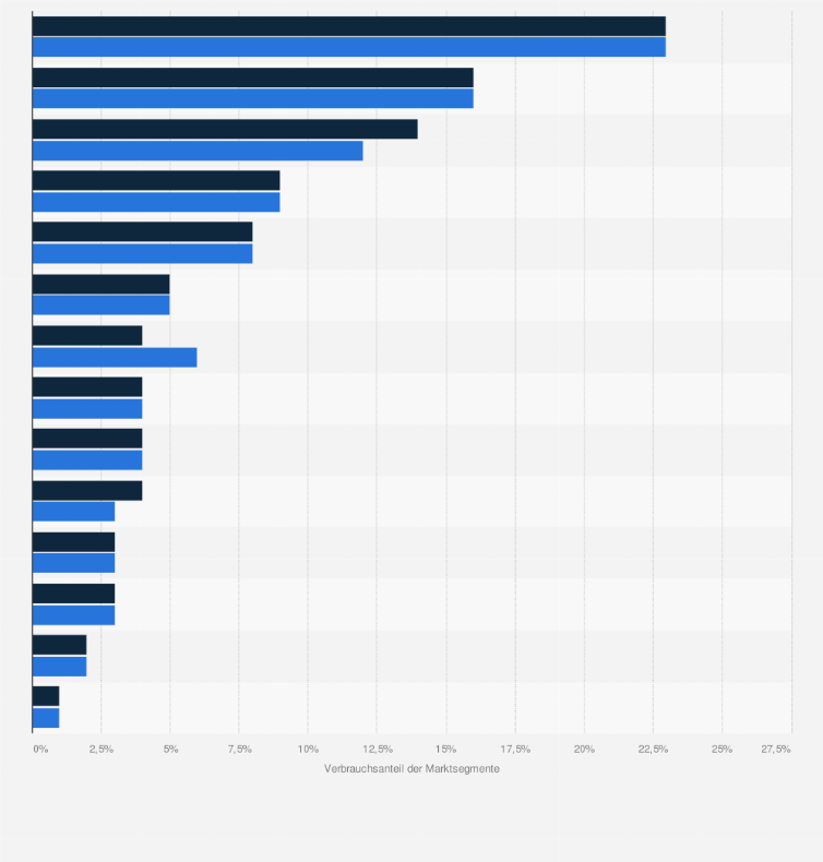 Statistik: Anteil verschiedener Marktsegmente am Inlandsverbrauch von Lacken und Farben in Deutschland in den Jahren 2022 und 2023