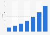 Number of e-mail domains in Chinese companies 2015