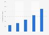Forecast: Amish population growth in the United States from 2010-2050