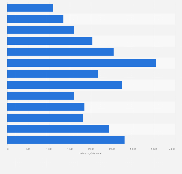 Statistik: Durchschnittliche Hubraumgröße von neu zugelassenen Personenkraftwagen in Deutschland im Jahr 2011 nach Segmenten (in Kubikzentimeter)