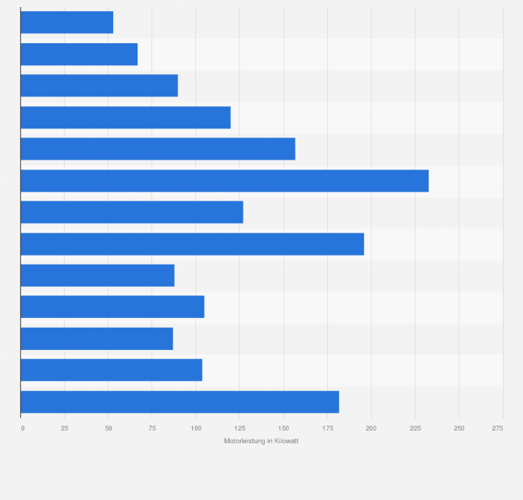 Statistik: Durchschnittliche Motorleistung von neu zugelassenen Personenkraftwagen in Deutschland im Jahr 2011 nach Segmenten (in Kilowatt)
