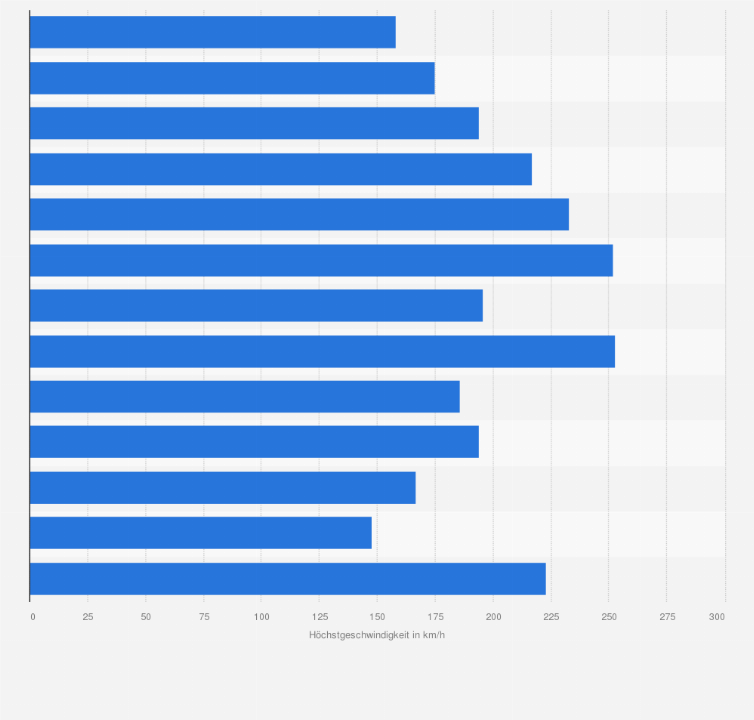 Statistik: Durchschnittliche Höchstgeschwindigkeit von neu zugelassenen Personenkraftwagen in Deutschland im Jahr 2011 nach Segmenten (in Kilometer pro Stunde)