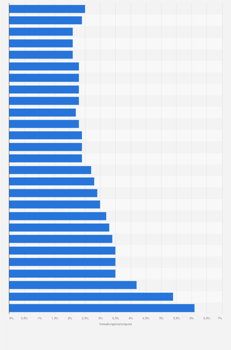 Statistik: Entwicklung der Verwaltungskostenquote der Lebensversicherungen in Deutschland in den Jahren von 1985 bis 2023