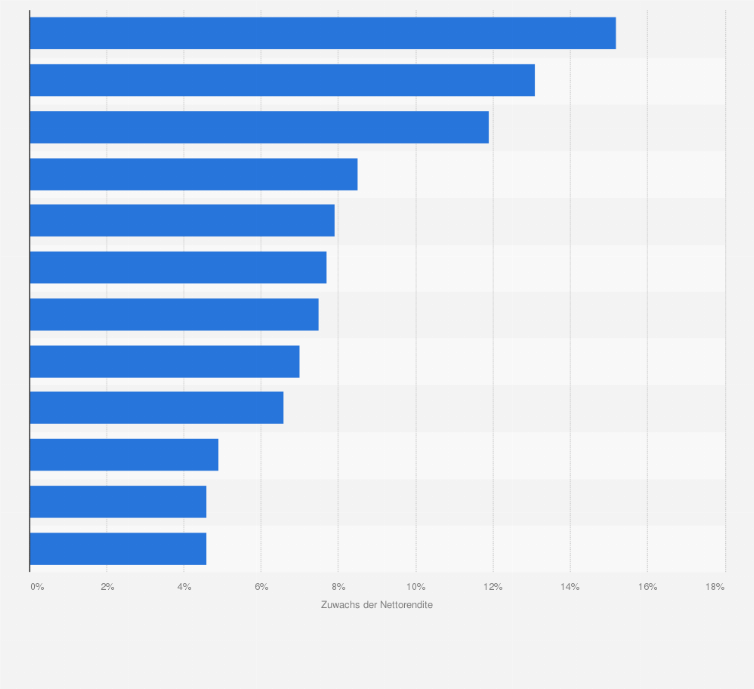 Statistik: Lebensversicherer mit dem höchsten Nettorenditen-Zuwachs in Deutschland im Jahr 2011