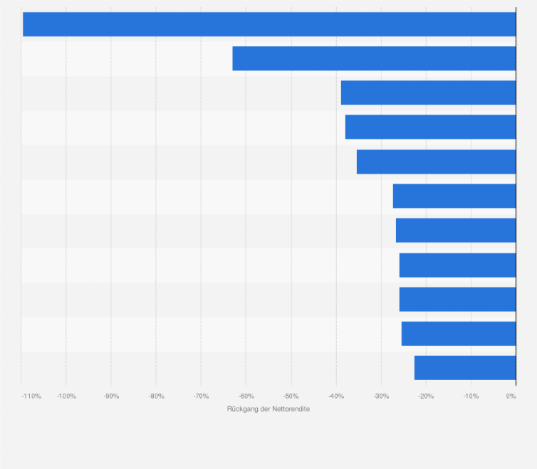 Statistik: Lebensversicherer mit dem höchsten Nettorenditen-Rückgang in Deutschland im Jahr 2011