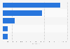 U.S. electricity: number of power plants by sector 2010