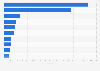 Leading U.S. magazines 2014, by nonpaid circulation