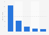 IM with the fastest growing monthly visitor numbers in China 2011