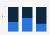 Financial dependence of 25 to 34 year olds on their parents in the U.S. 2011