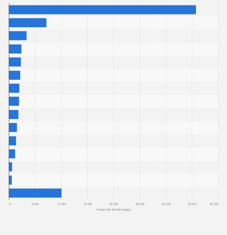 Statistik: Kanzleien mit den meisten verschickten Abmahnungen aufgrund von Urheberrechtsverletzungen (Filesharing) im Jahr 2014