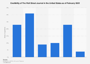 Credibility of the Wall Street Journal in the U.S. 2017
