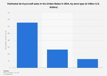 DIY sales in the U.S. 2018, by store type