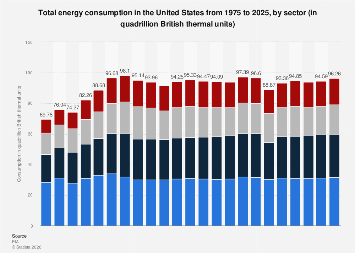 U.S. energy consumption by sector 2024| Statista