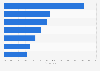 U.S. pharmaceuticals - major market segmentation by distribution type 2010