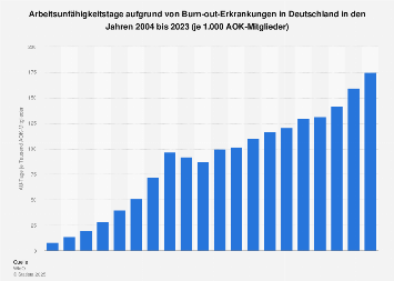 Arbeitsunfähigkeitstage aufgrund von Burn-out-Erkrankungen bis 2016