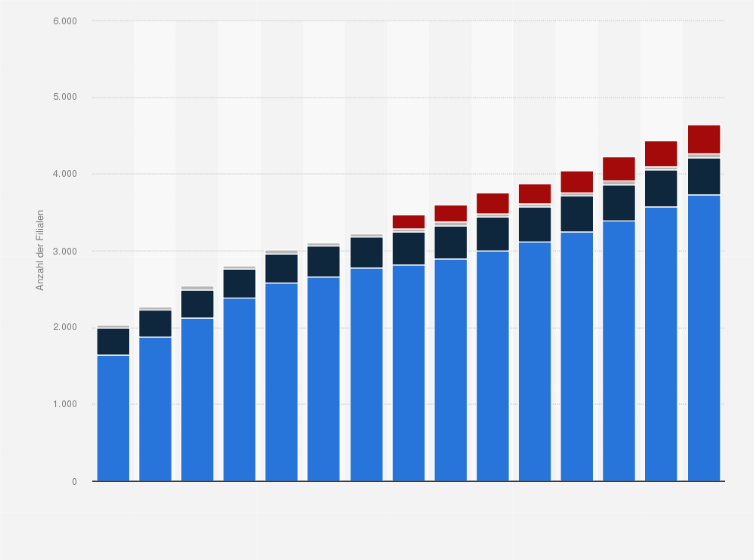 Statistik: Anzahl der Filialen von Jerónimo Martins in Portugal und Polen nach Vertriebslinien in den Jahren 2010 bis 2024