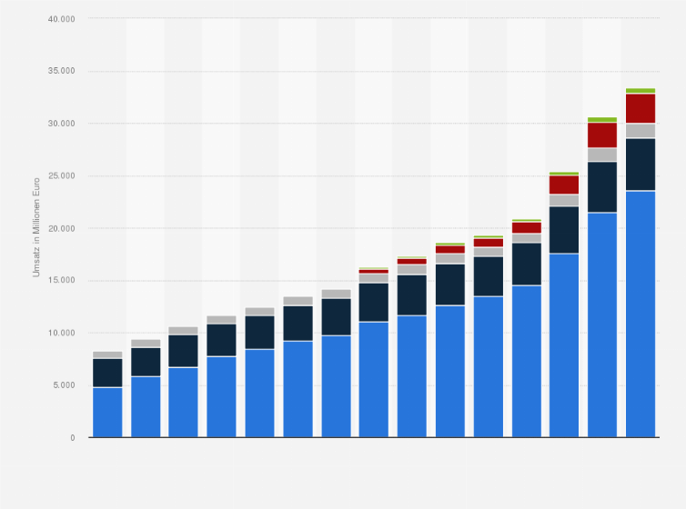 Statistik: Umsatz von Jerónimo Martins nach Unternehmen in den Jahren 2010 bis 2024 (in Millionen Euro)