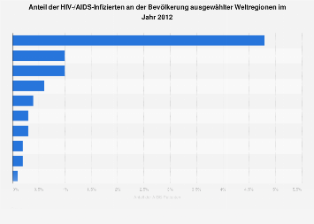 Hiv kennenlernen