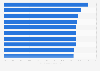 U.S. states with the highest share of people struggling to afford food in 2012