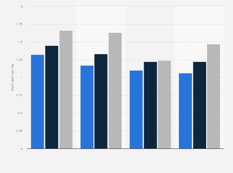 Statistic: Hours spent per day with TV content from the internet in the United States from 2018 to 2020, by age