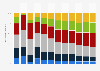 Age breakdown of mobile barcode scanners worldwide 2011-2015