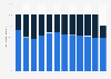 Gender breakdown of mobile barcode scanners worldwide 2011-2015