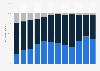 Operating systems used to scan mobile barcodes worldwide 2011-2015