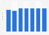 Unit sales of the U.S. book market 2010-2016