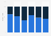Share of MBA applicants in 2012, by world region and gender