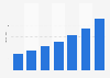 Enterprise email market revenue in China 2011