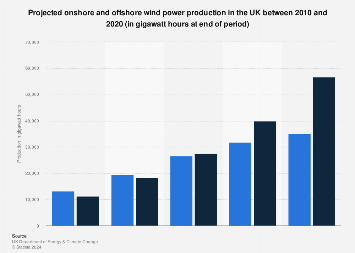 Projected onshore and offshore wind power production - UK 2010-2020