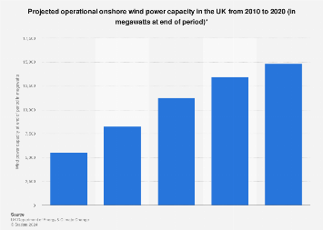 Onshore wind power capacity in the UK 2010-2020