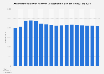 Filialen von Penny in Deutschland bis 2016
