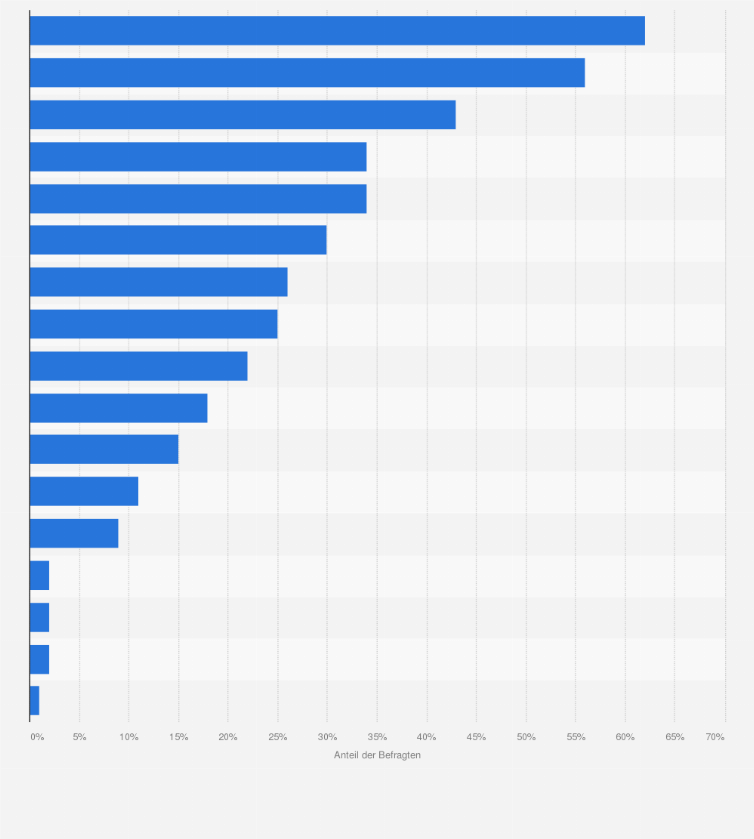 Statistik: Welche dieser Themen bereiten Ihnen im Zusammenhang mit Lebensmitteln die größten Sorgen?