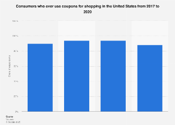 Coupon Use In The United States 2017 2020 Statista