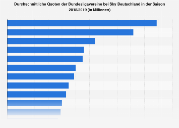 Quoten der Bundesligavereine bei Sky Deutschland in der Saison 2018/2019