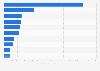 Major species groups in global aquaculture production worldwide 2016